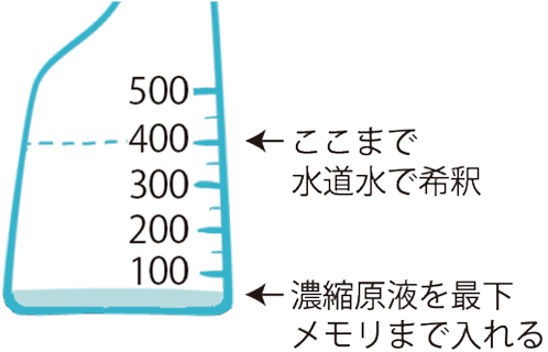 100 から 500 までの容量が目盛りされた計量容器のイラスト。日本語のテキストで希釈手順が示されています。「濃縮液を最低の目盛りまで入れ、水道水で 400 ml まで希釈します。」.