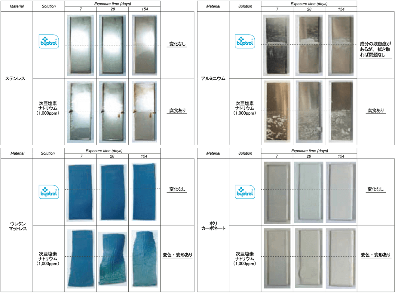 溶液への暴露に対する材料の反応を時間の経過とともに比較し、ステンレス鋼、アルミニウム、ウレタン樹脂、ポリカーボネートパネルの視覚的な変化を示します。日本語のテキストがあります。.