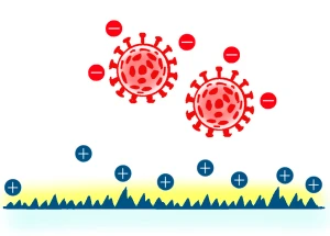 負の電荷を持つウイルスが、正の電荷とギザギザの質感を持つ表面によって反発される様子を示すイラスト。.