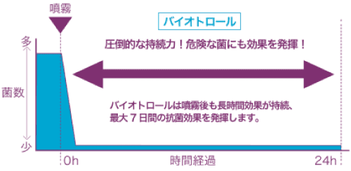 24 時間にわたる製品の有効性を示すグラフ。初期の高レベルが一定に保たれていることを示しており、テキストでは細菌に対する長期的な効果が強調されています。.