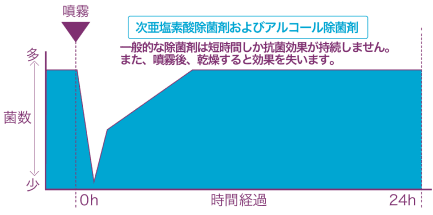 24 時間にわたる殺菌効果を示すグラフ。細菌数は 0 時間で急激に減少し、その後徐々に増加します。日本語のテキストでは、時間の経過による効果の低下について説明しています。.